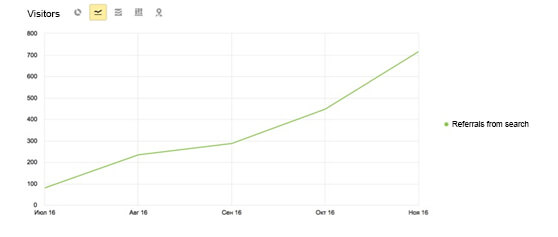 Graphs of transitions from search engines