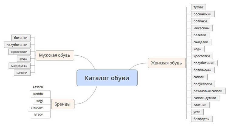 Пример структуры интернет-магазина обуви, удобной для покупателя
